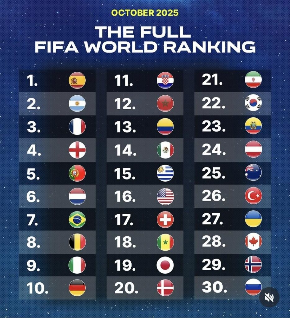 Due to the draw with the Czech Republic, Croatia fell to 11th place, outside the first pot, which will include the first 9 national teams