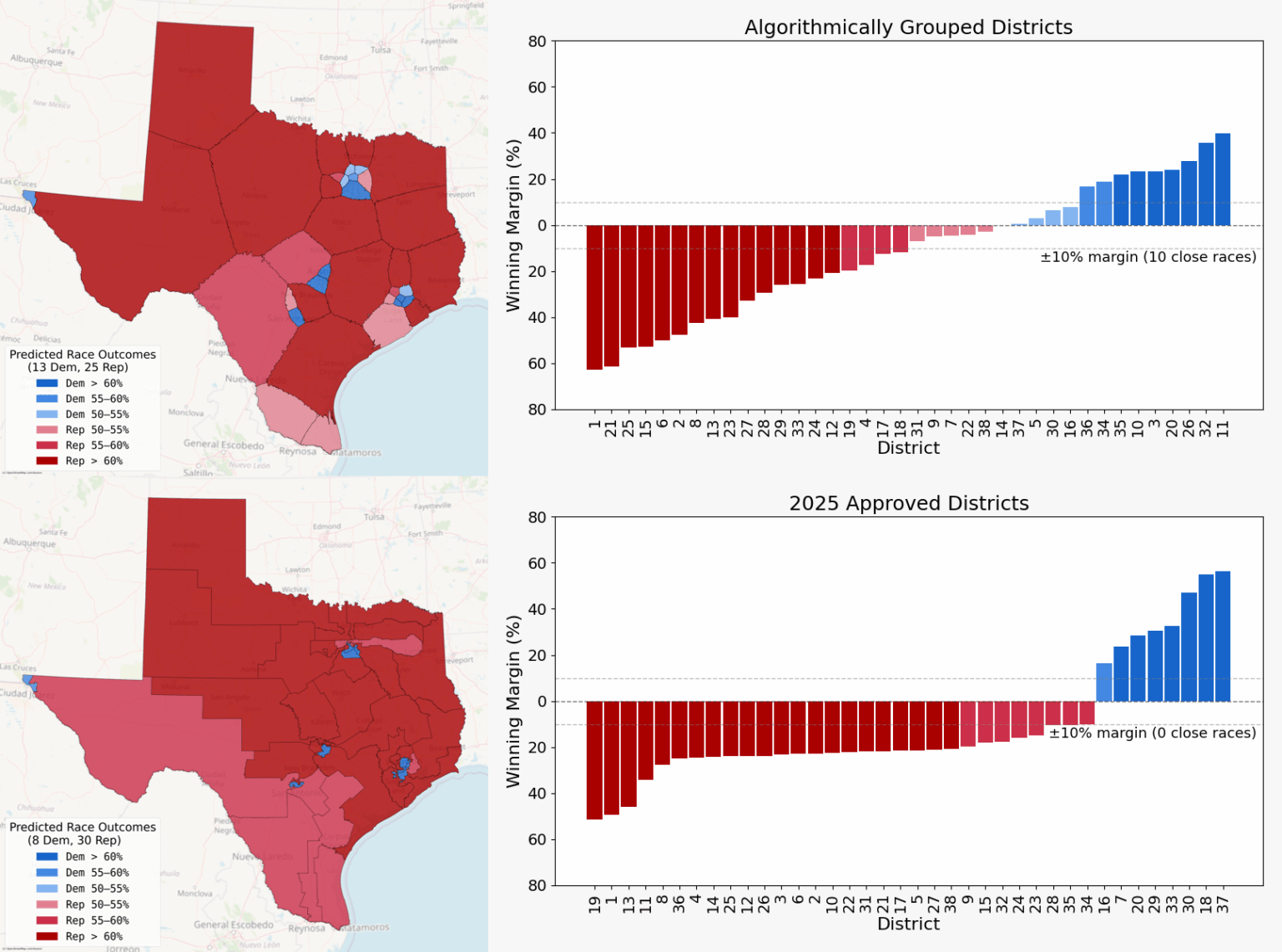 [OC] Algorithmically Grouped vs. 2025 Approved Congressional Districts in Texas