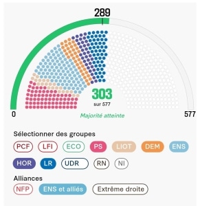 A map of the National Assembly showing Lecornu with 303 of the 289 seats he needs, all from center to left of center. 
