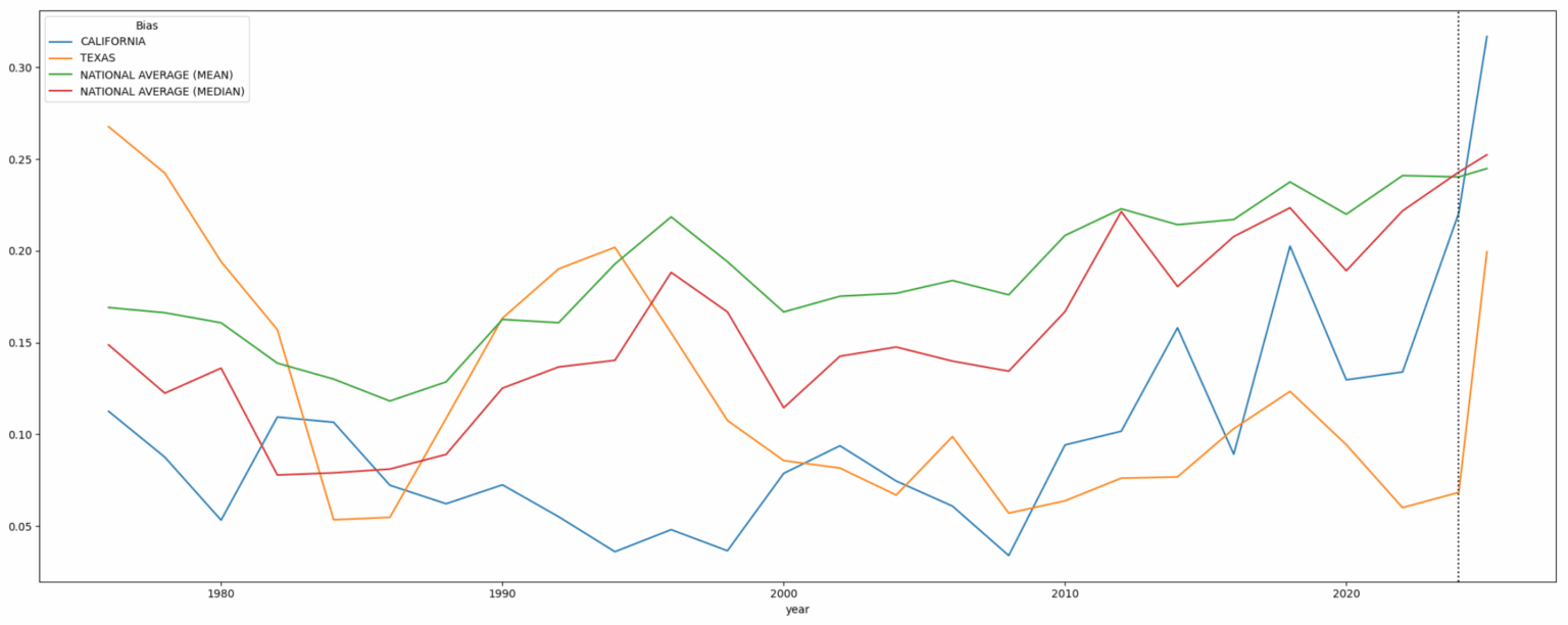 Measuring Bias in Districting [oc]