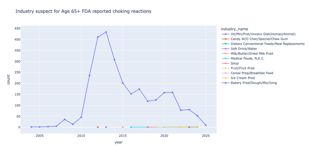 [OC] Follow-up to spike in FDA reported choking events for age 65+