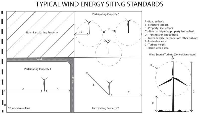 Study documents wind regulations across all Kansas counties, can help guide energy policies nationwide