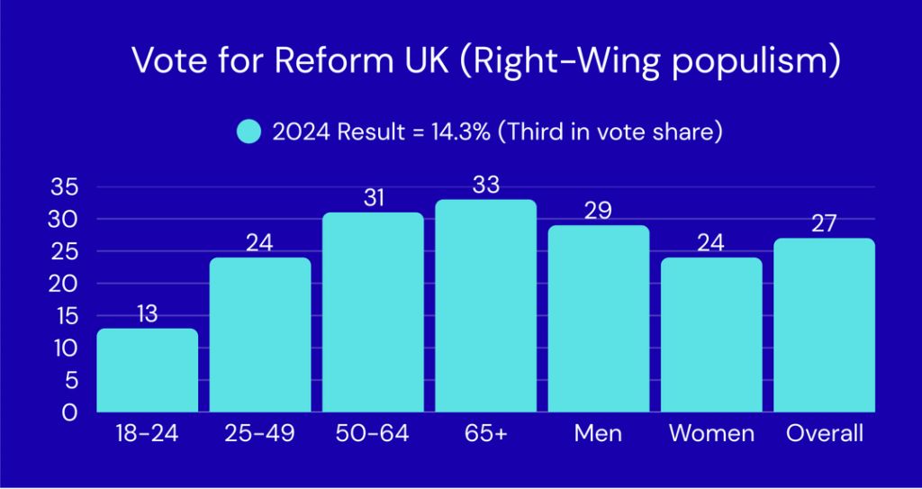 [OC] YouGov UK: Voting intention for the next UK general election, by demographic. Right Wing reform leads by 7 points. Conservatives fall to fourth place with men as one in four young Briton intends to vote for the Greens. Governing Labour sinks to worst result since last election.