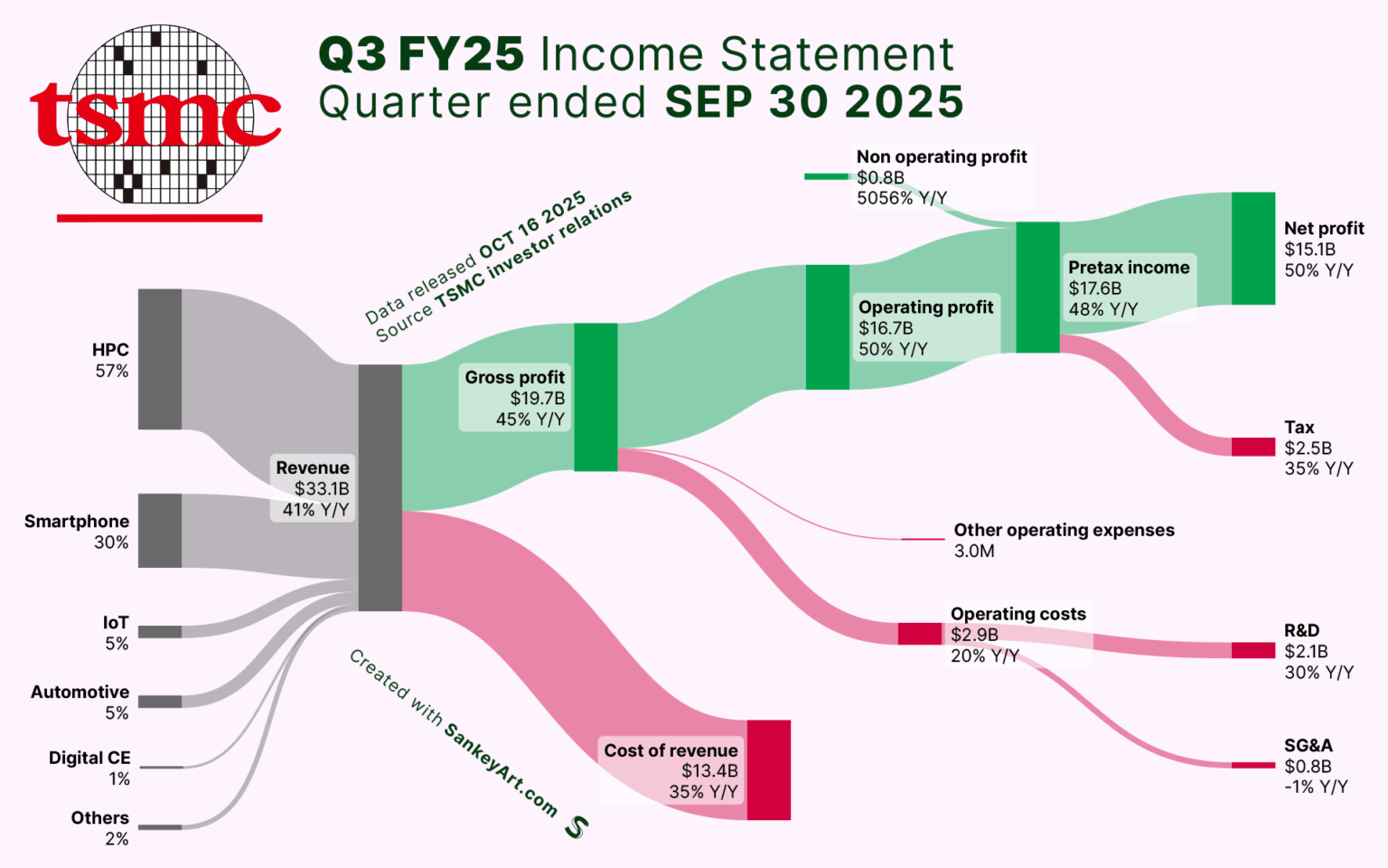 [OC] How TSMC made its latest Billions