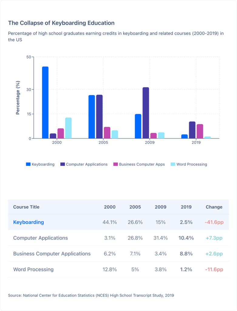 Only 2.5% of US high schools still teach keyboarding/typing classes - but 63% of jobs require it