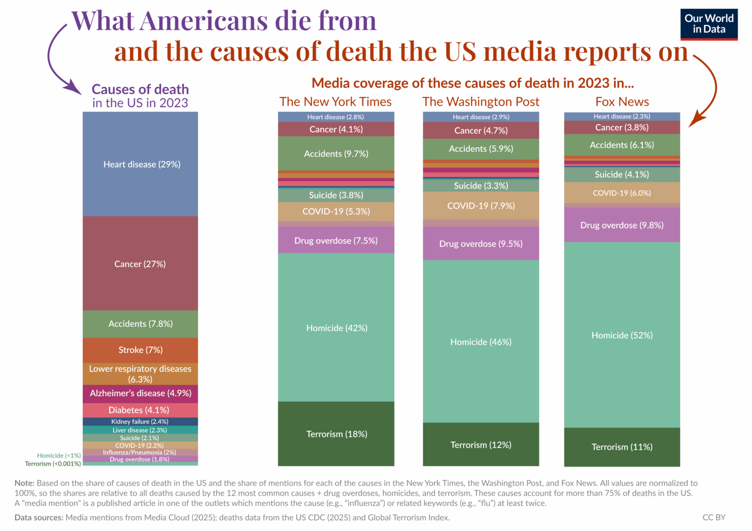 [OC] Does the news reflect what we die from?
