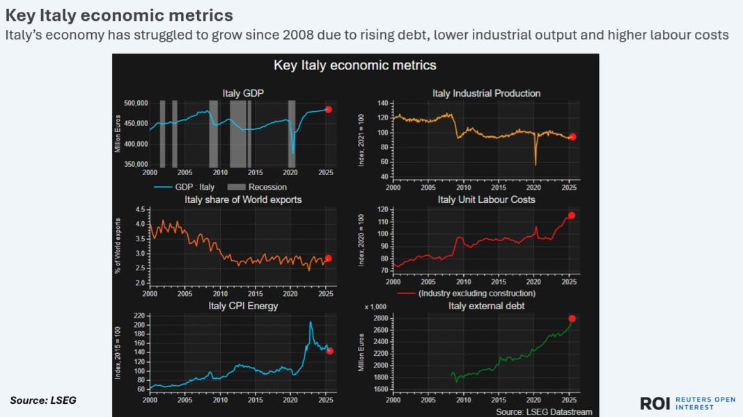 Italy’s economy has struggled to grow since 2008 due to rising debt, lower industrial output and higher labour costs