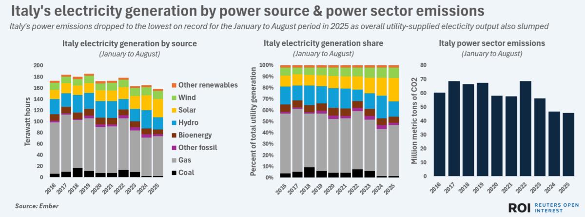 Italy's electricity generation by power source & power sector emissions