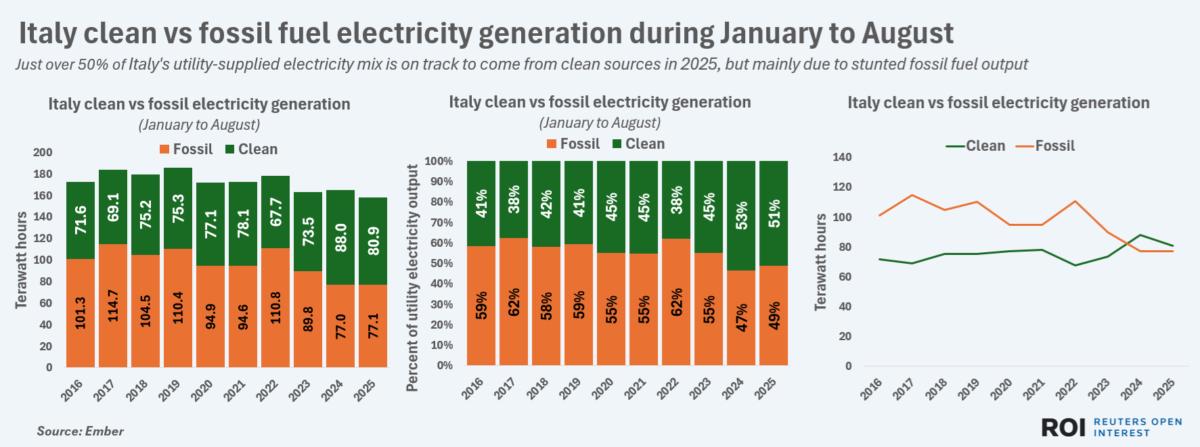 Italy clean vs fossil fuel electricity generation during January to August