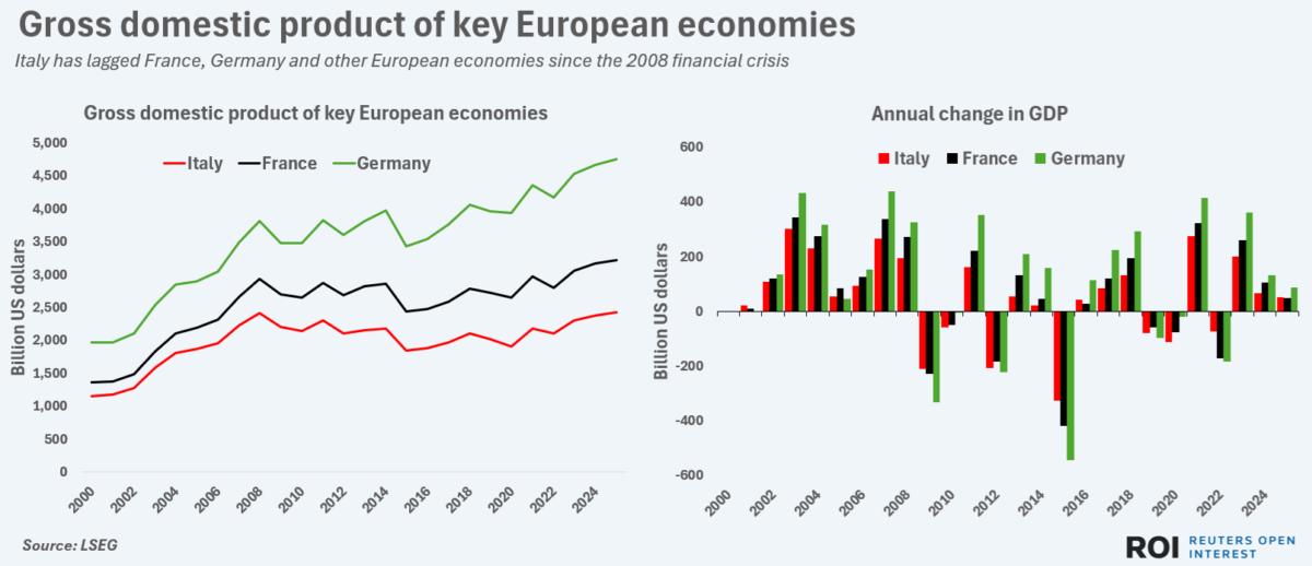 Gross domestic product of key European economies