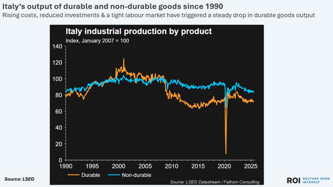 Italy’s output of durable and non-durable goods since 1990