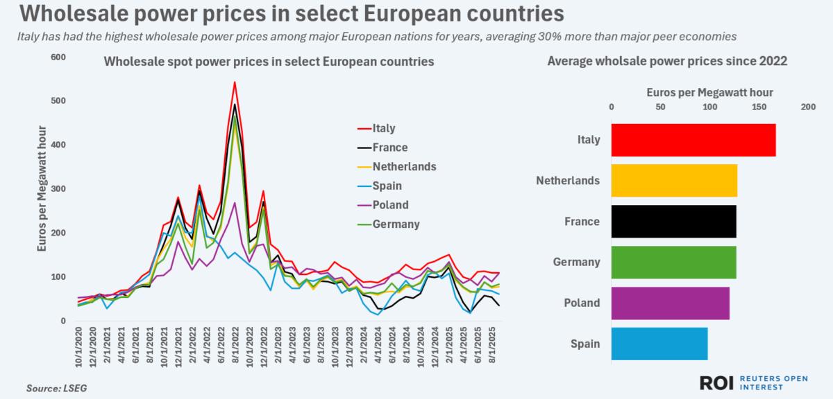 Wholesale power prices in select European countries