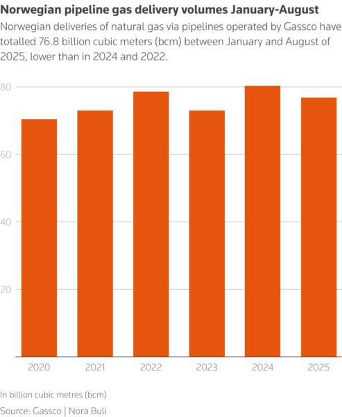 Column chart showing annual deliveries of Norwegian natural gas via pipelines stood at 76.8 billion cubic metres (bcm) for the first 8 months of 2025, compared with 80.3 bcm in 2024.