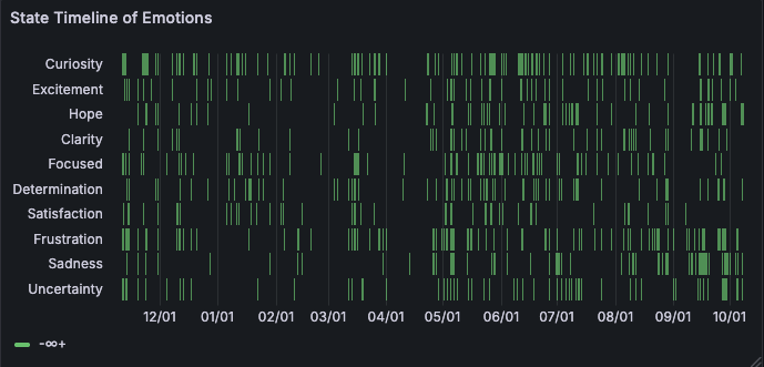 [OC] Nearly A Year Of Emotions Visualized