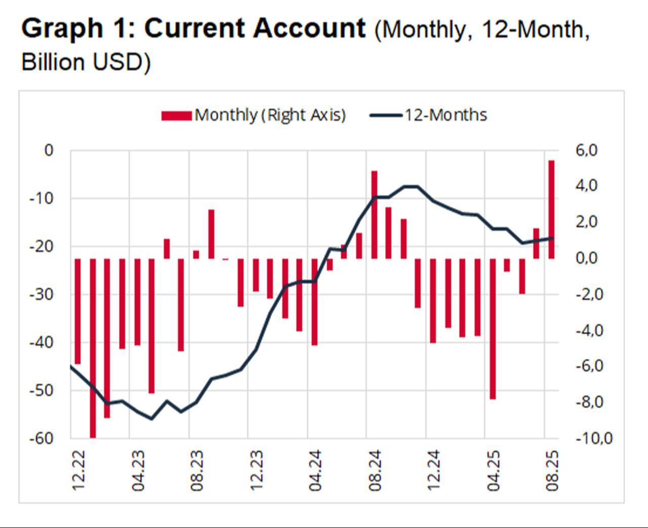 Chart shows Türkiye’s monthly and 12-month current account balances from December 2022 to August  2025. (Chart via CBRT)