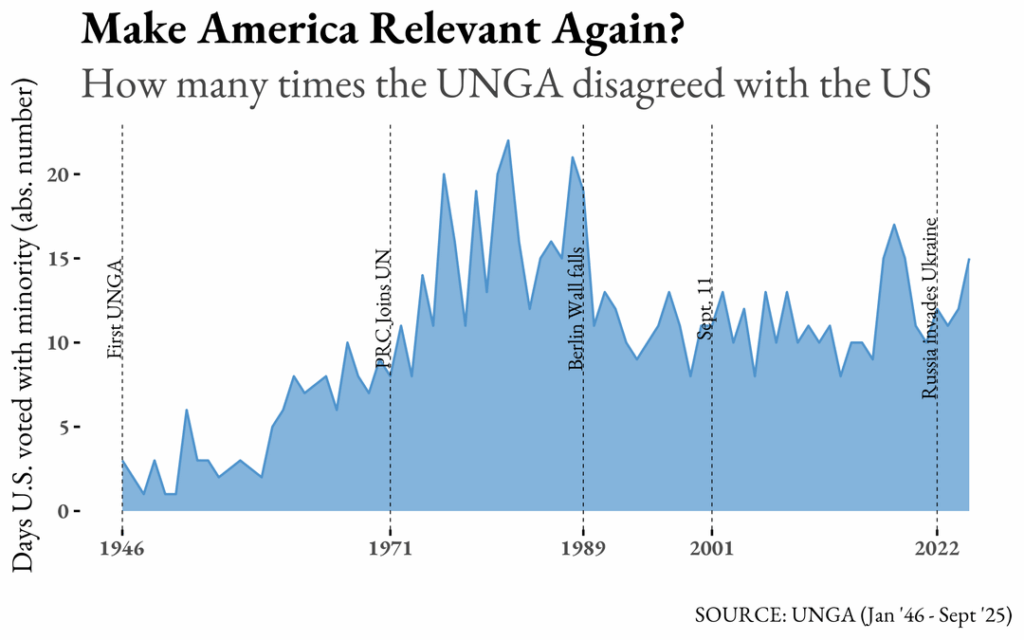 [OC] UN General Assembly influence over time