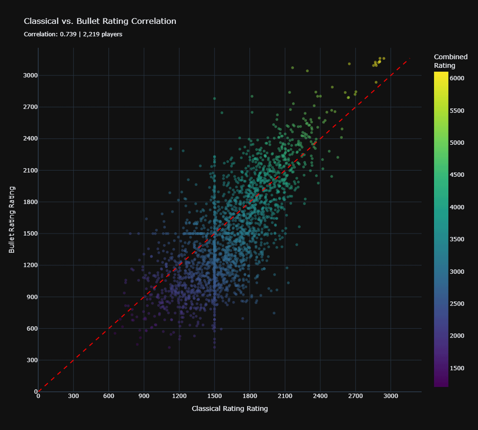 [OC] Rating correlations and checkmate patterns from 3.3 million Lichess chess games