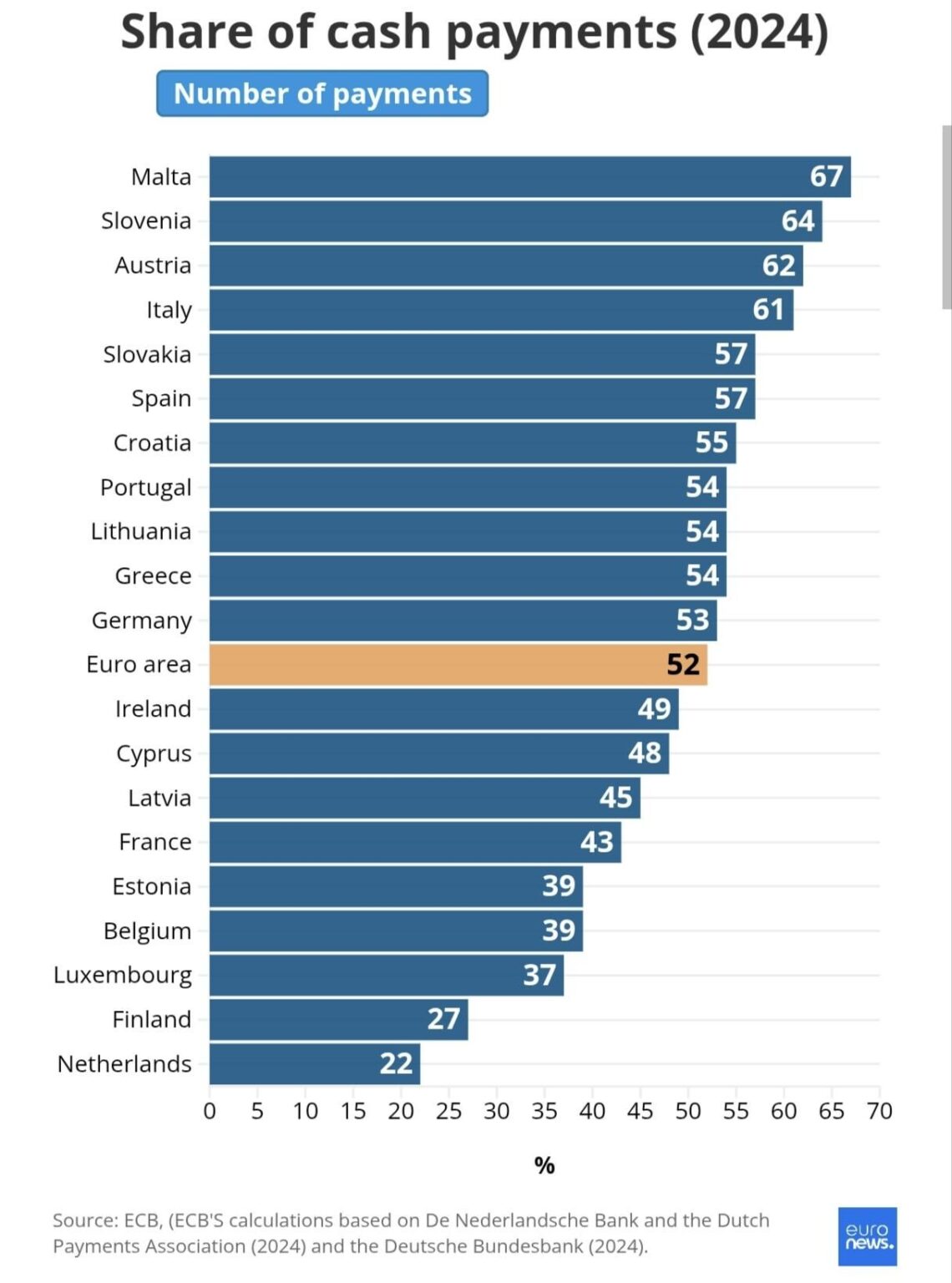 Percentage of payments that were done with physical cash instead of digital payments across Eurozone countries (2024)
