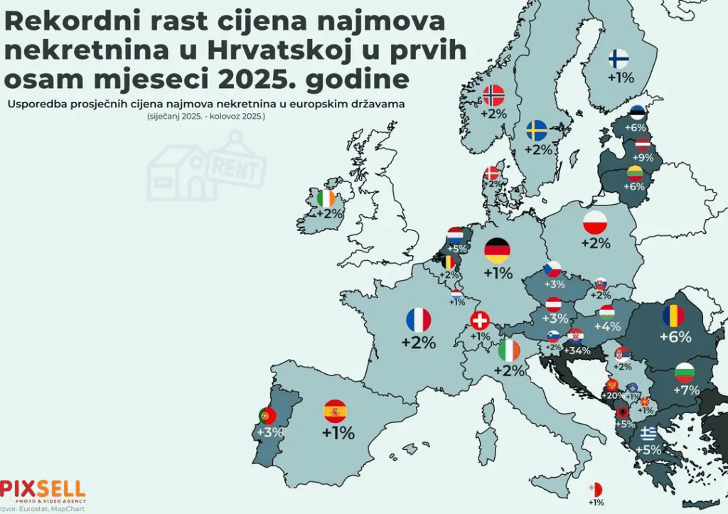 Lower Price Rasting in Croatia in the first eight months 2025. - 34%