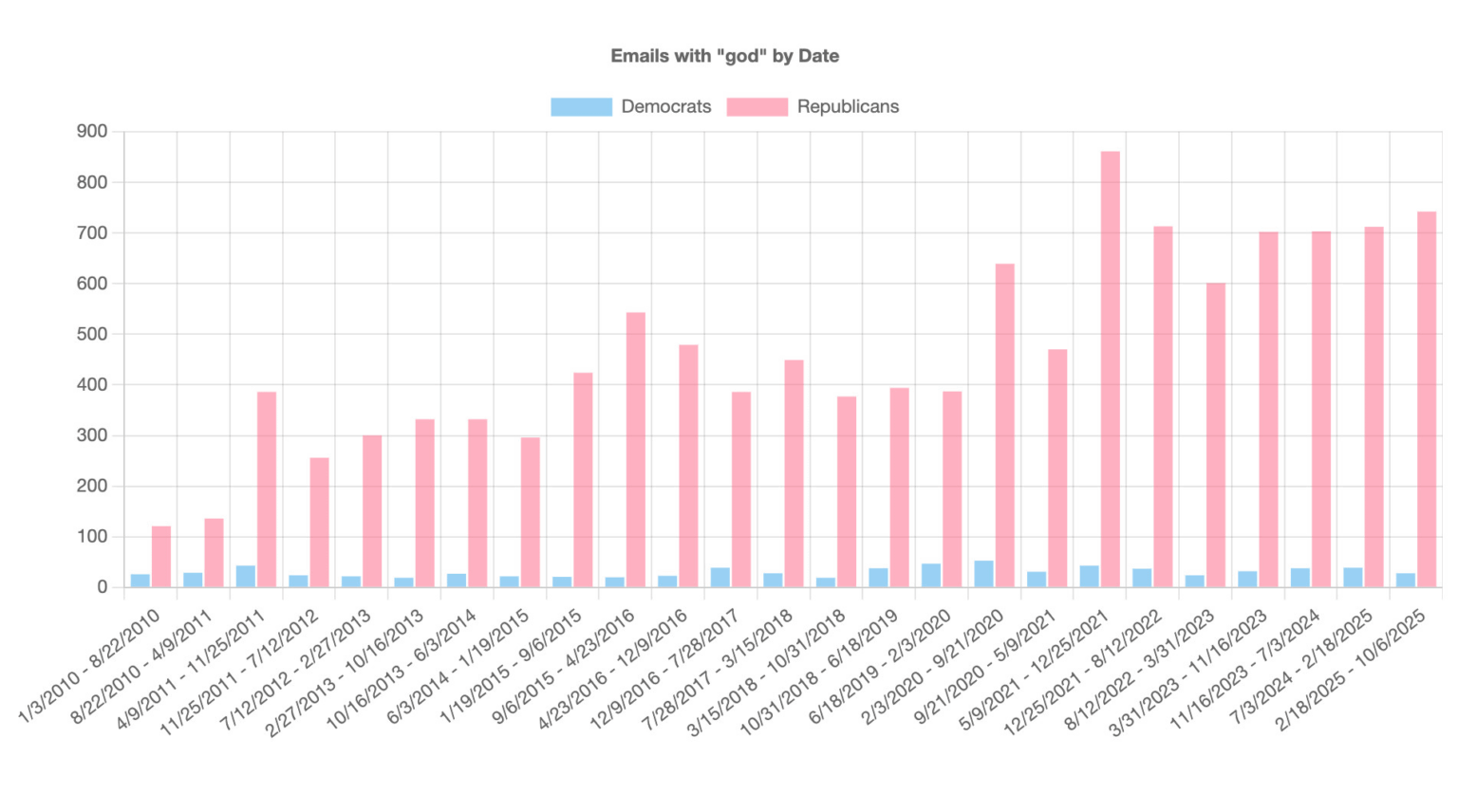 [OC] Mentions of "god" in official congressional e-newsletters, over time, by party