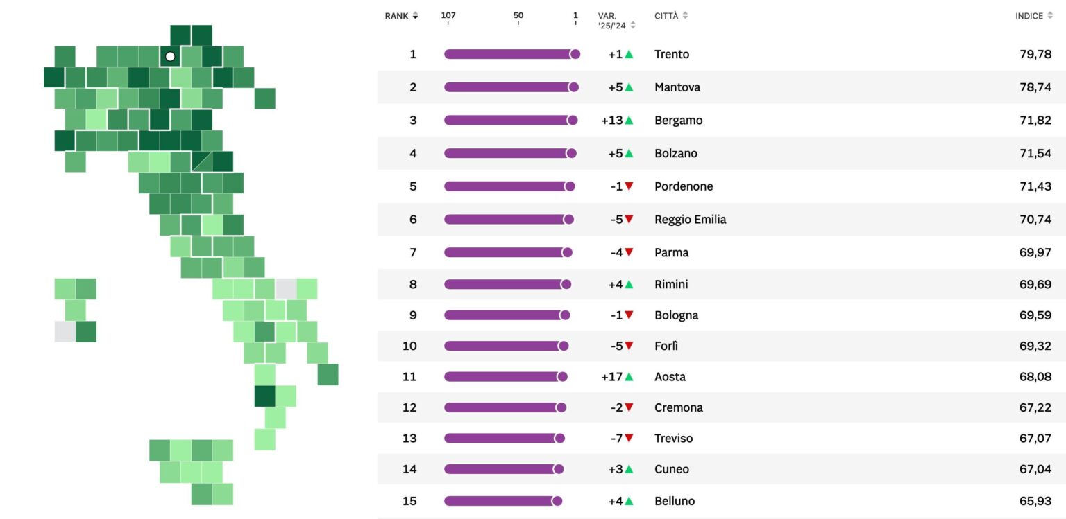 The ranking of the Legambiente 2025 “Urban Ecosystem” report The ranking of the Legambiente 2025 "Urban Ecosystem" report