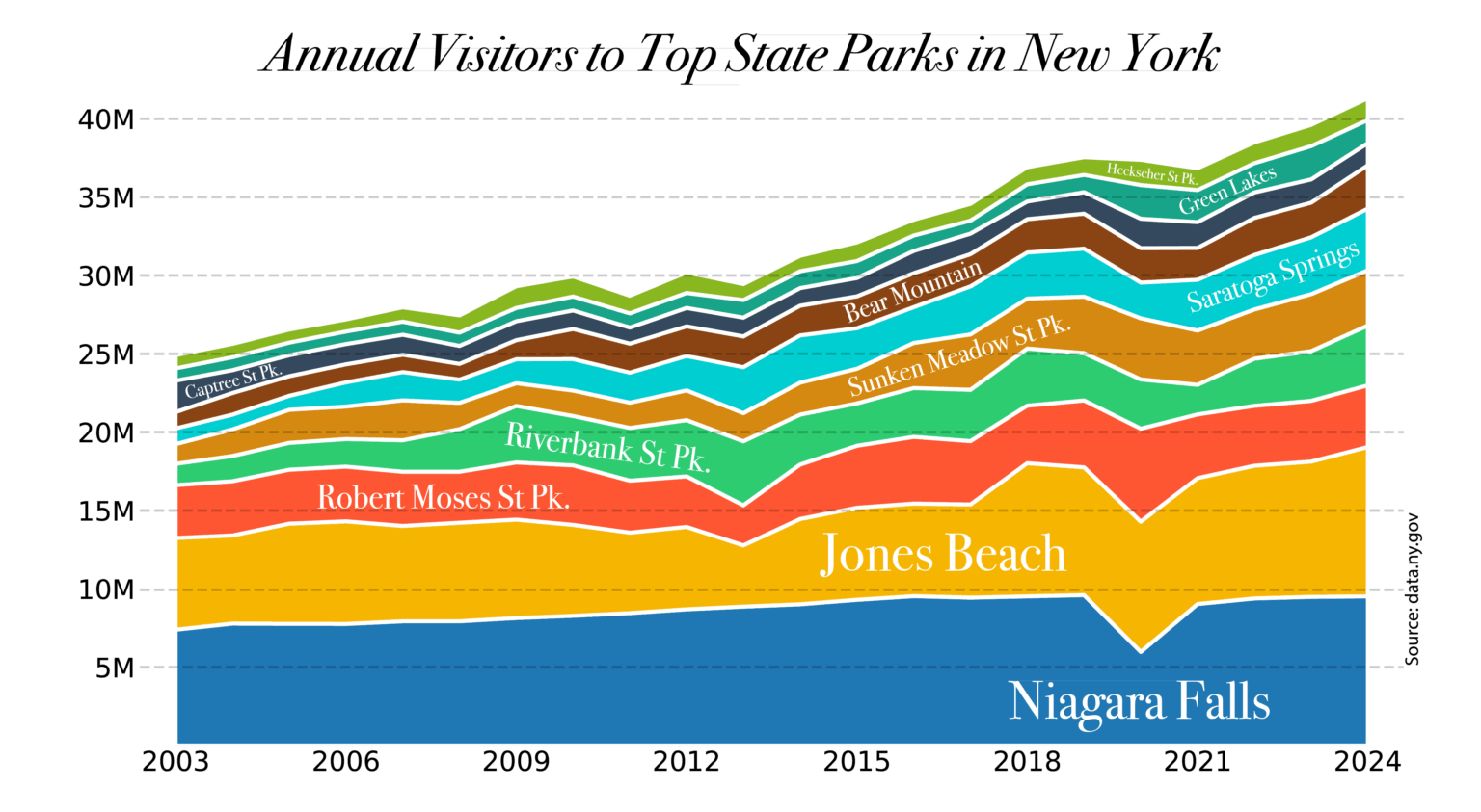 [OC] How Many People Visit New York’s State Parks Each Year?