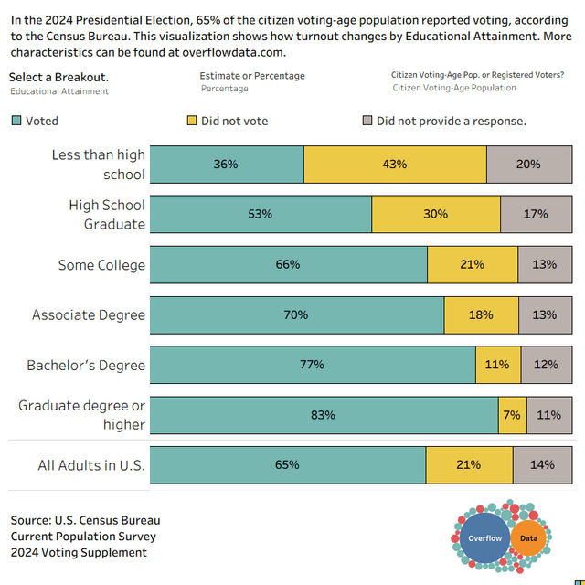 Voter turnout in the 2024 Presidential Election by educational attainment [OC]