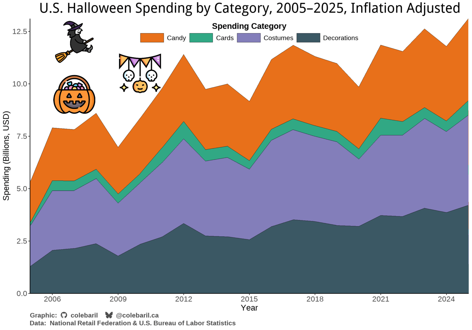 U.S. Halloween Spending, 2005-2025 (2025 anticipated) [OC]