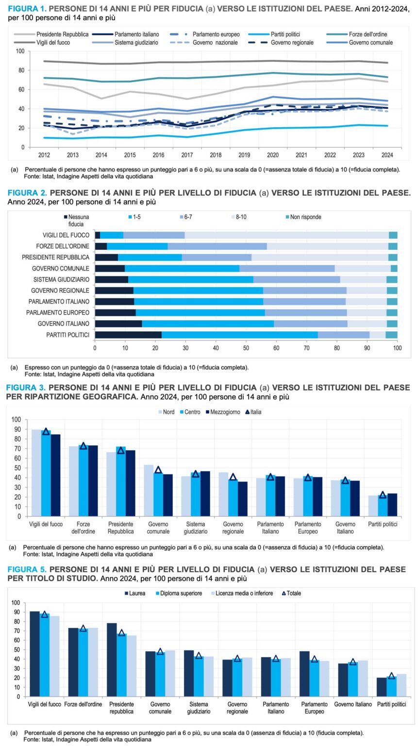 Trust in the various Italian institutions in 2024, by geographical area and qualification
