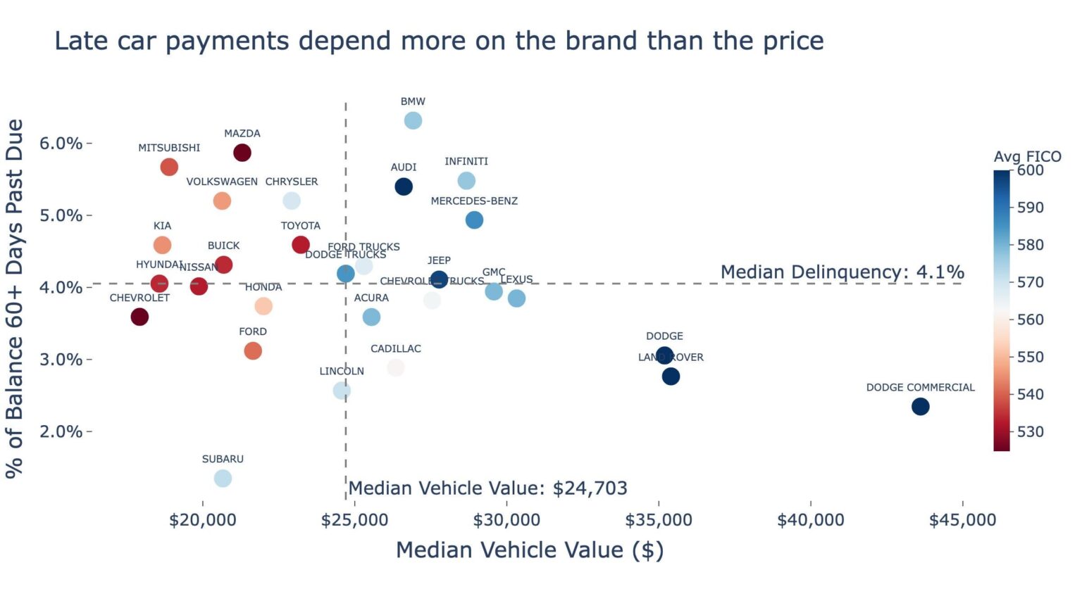 [OC] 35,238 subprime car loans show: brand differences matter more than car value