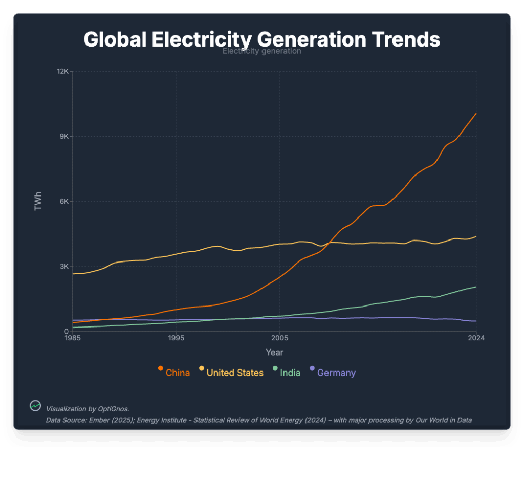 Global Electricity Generation Trends [OC]
