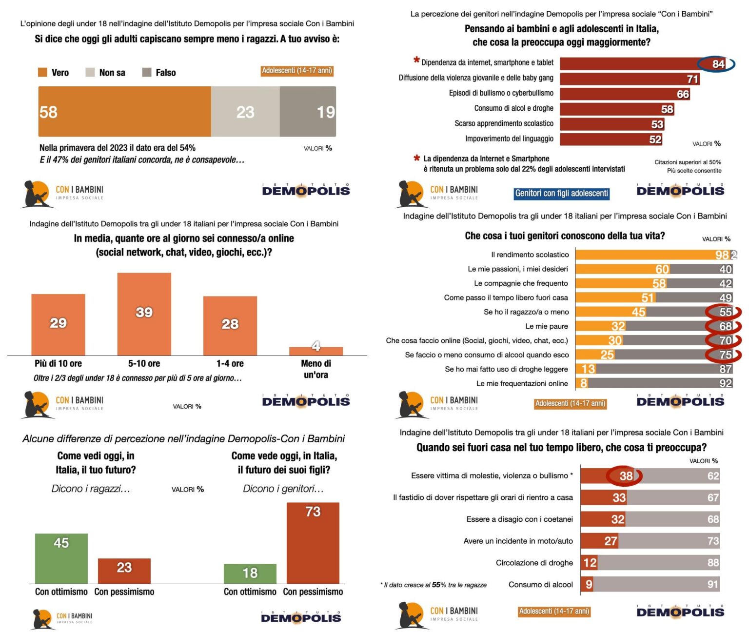 Survey on adolescents in Italy: what under 18s say, and what adults think
