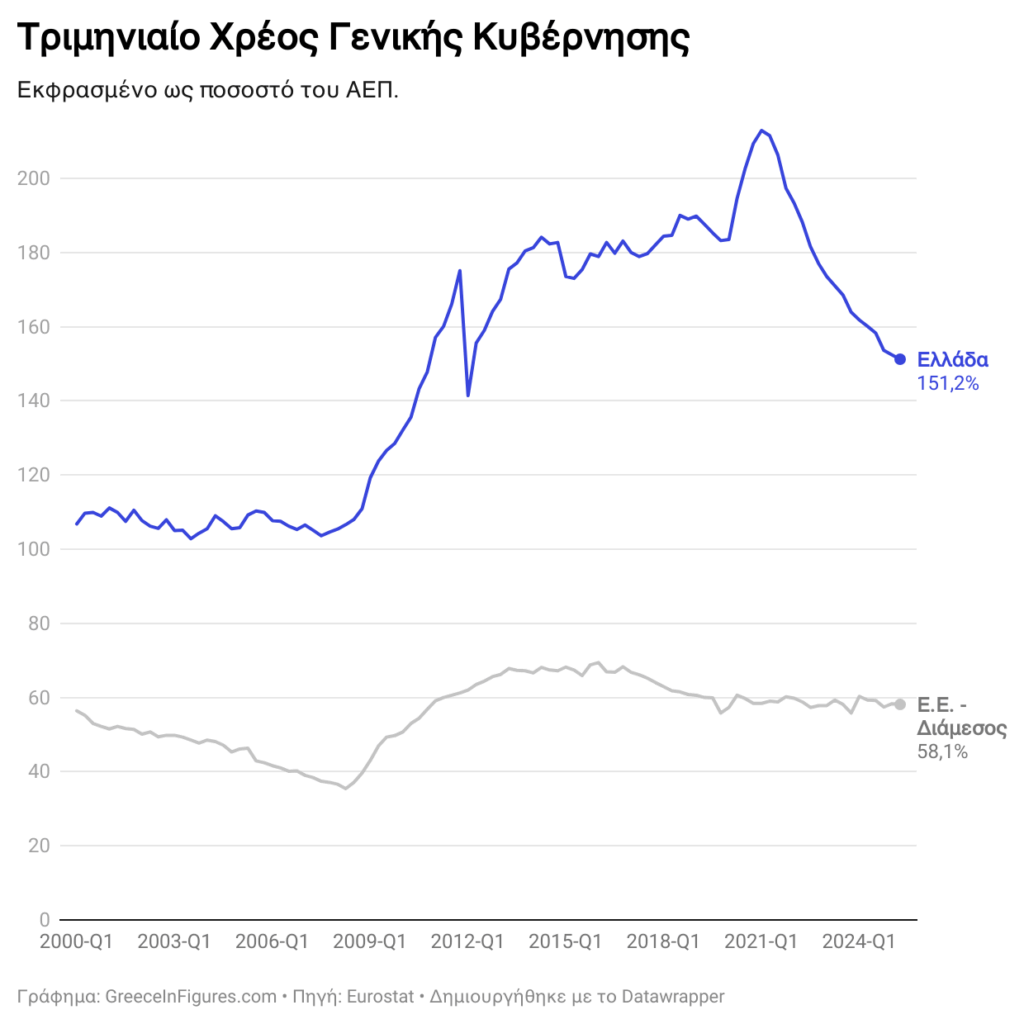 Greece's debt stood at 151.2% of GDP in the second quarter of 2025