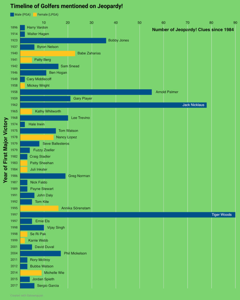 Timeline of Golfers mentioned on Jeopardy, and Win Comparison [OC]