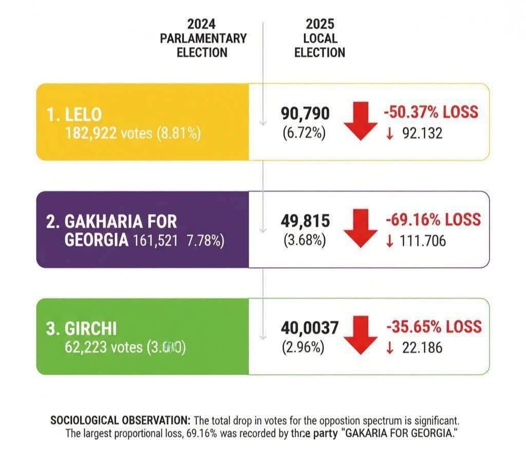 Voter count comparison (2024-2025) for those opposition parties who refused to boycott the local elections