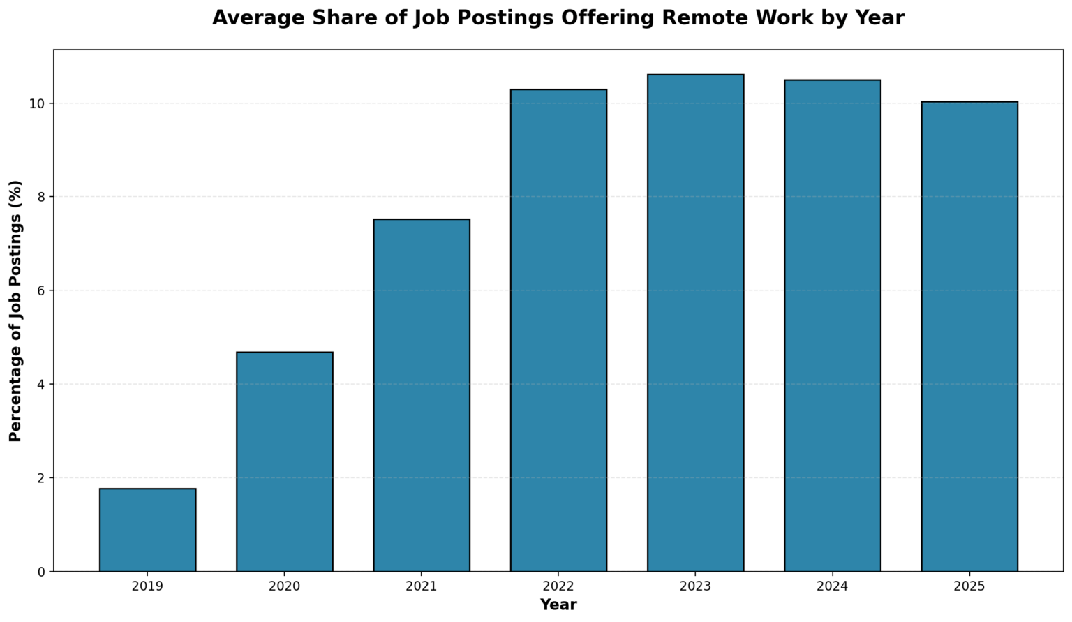 [OC] Average share of job postings that offer remote work by year