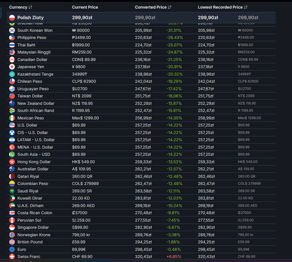 Battlefield 6 is (almost) the most expensive in Poland. Why are Steam prices so terrible for us?