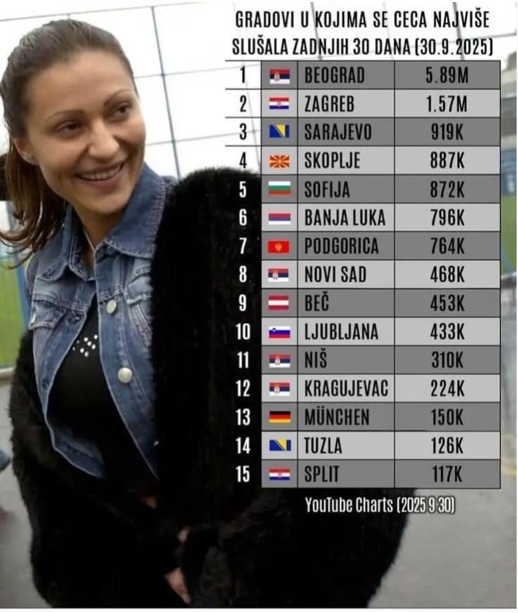 Sarajevo in a solid third place, I expected more than Split