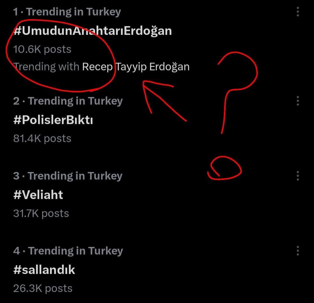 With only 10k Reposts, Twitter is ranked 1st in what kind of trends in Türkiye?