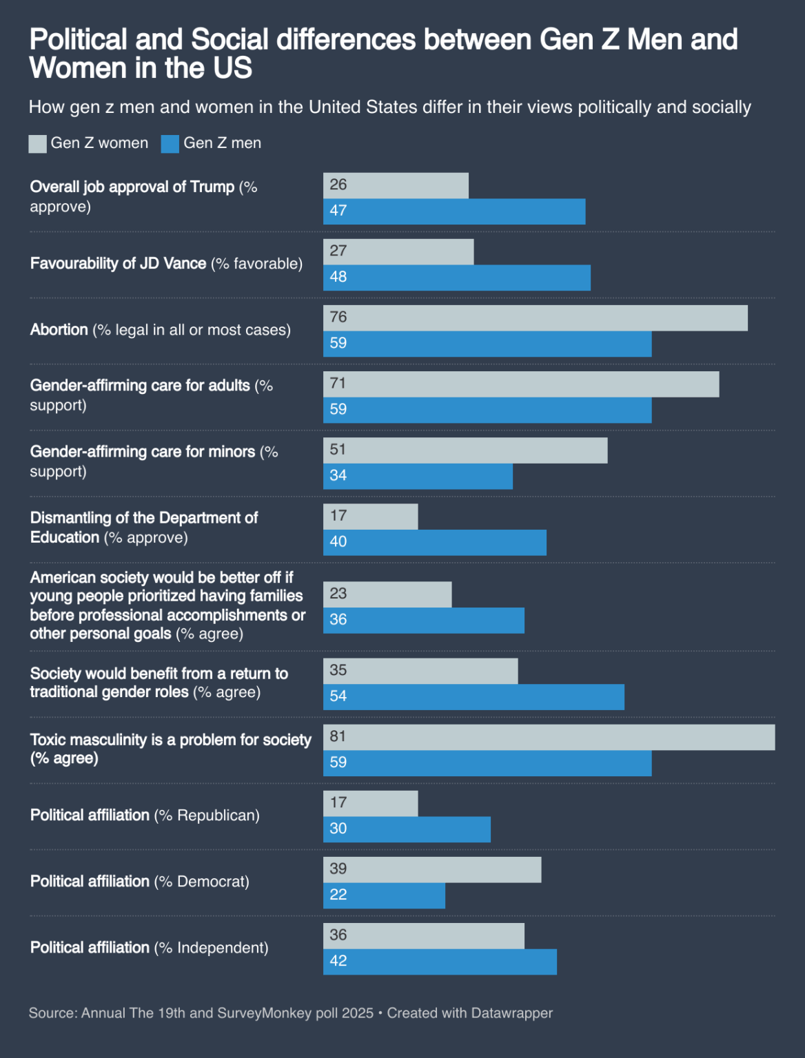 [OC] Political and Social differences between Gen Z Men and Women in the US