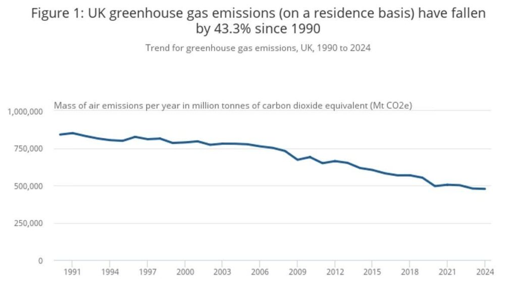 Britain's greenhouse gas emissions have fallen by 43.3% since 1990, promising analysis reveals