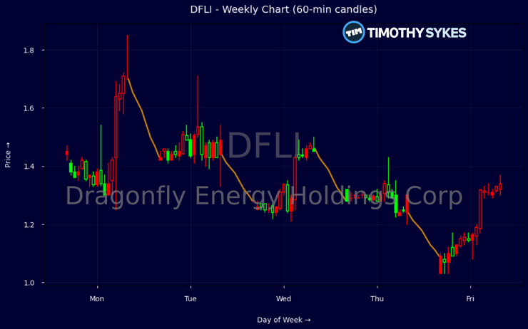 Candlestick Chart