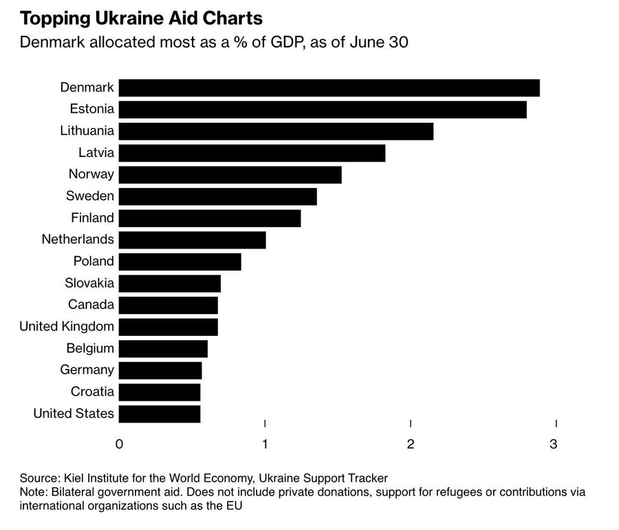 Denmark is at the top as a donor to Ukraine measured on % of GDP - Denmark! Denmark! Denmark!