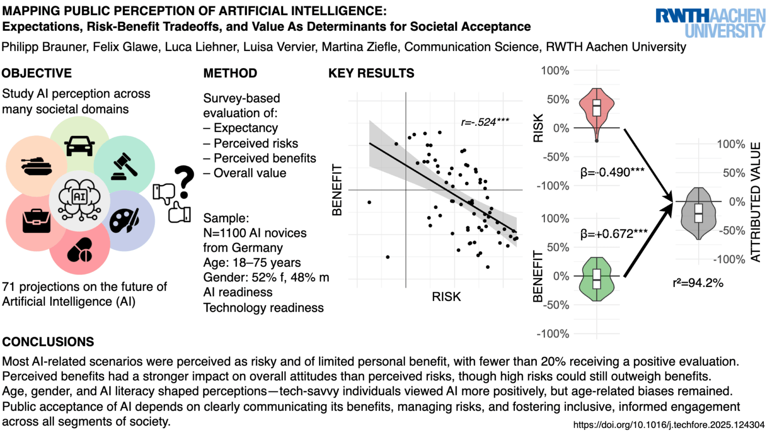 [OC] Graphical Abstract: Germans See Big Risks and Few Benefits in AI’s Next Decade; yet value formation is rather explained by perceived benefits than perceived risks (N=1100)