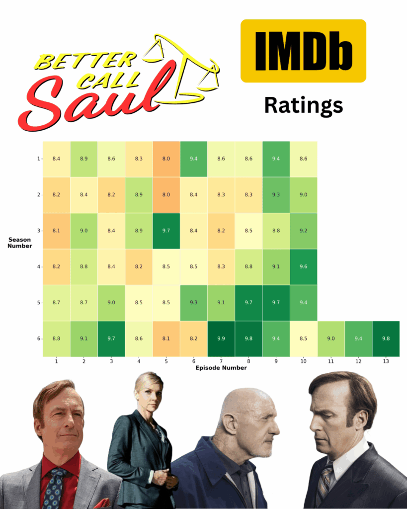 [OC] Better Call Saul IMDB ratings by episode