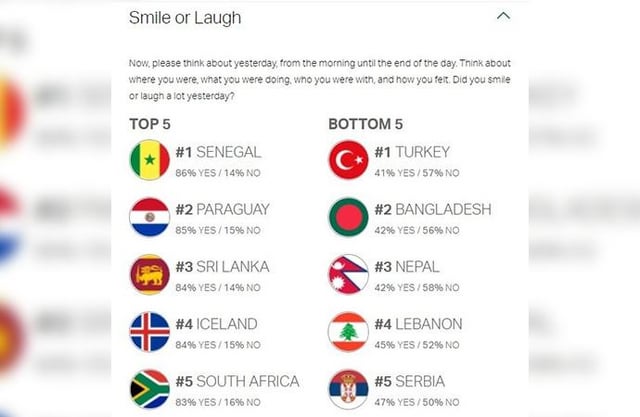 The country that laughs the least and learns the least in the world (Gazete Oxygen)