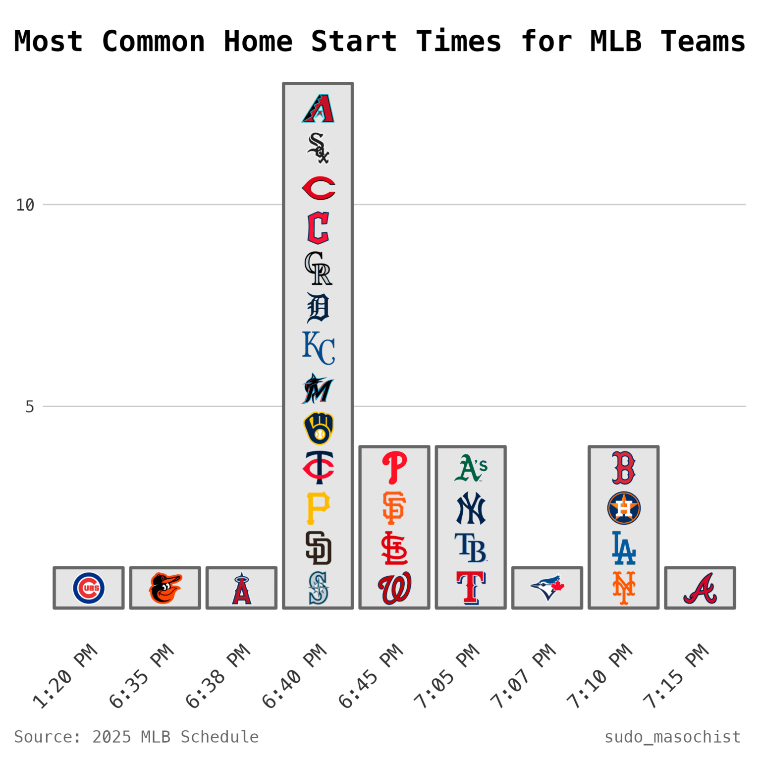 Most Common Home Scheduled Start Times for MLB Teams in 2025 [OC]