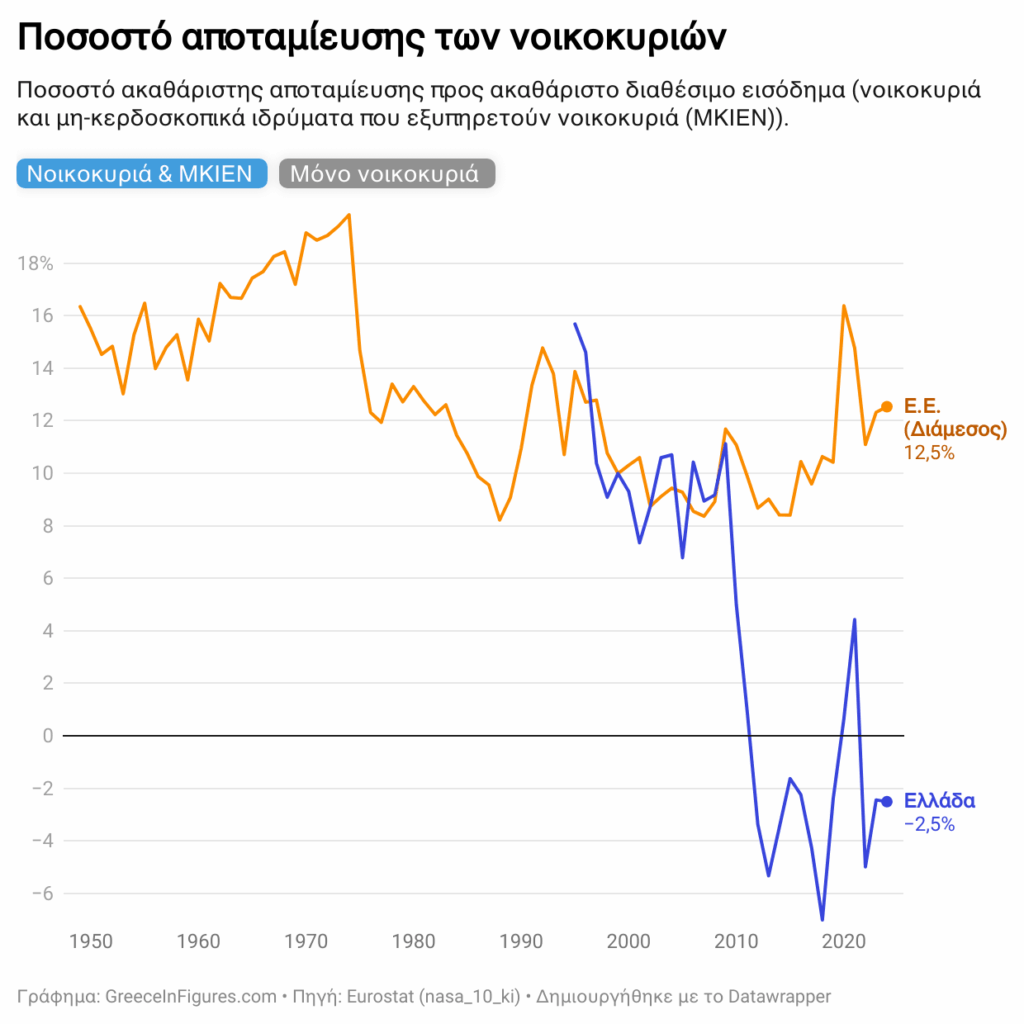 The household savings rate in Greece 2024 is negative