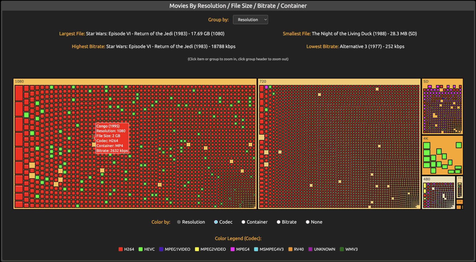 [OC] My 5400 movie library visualized by resolution, file size, and codec