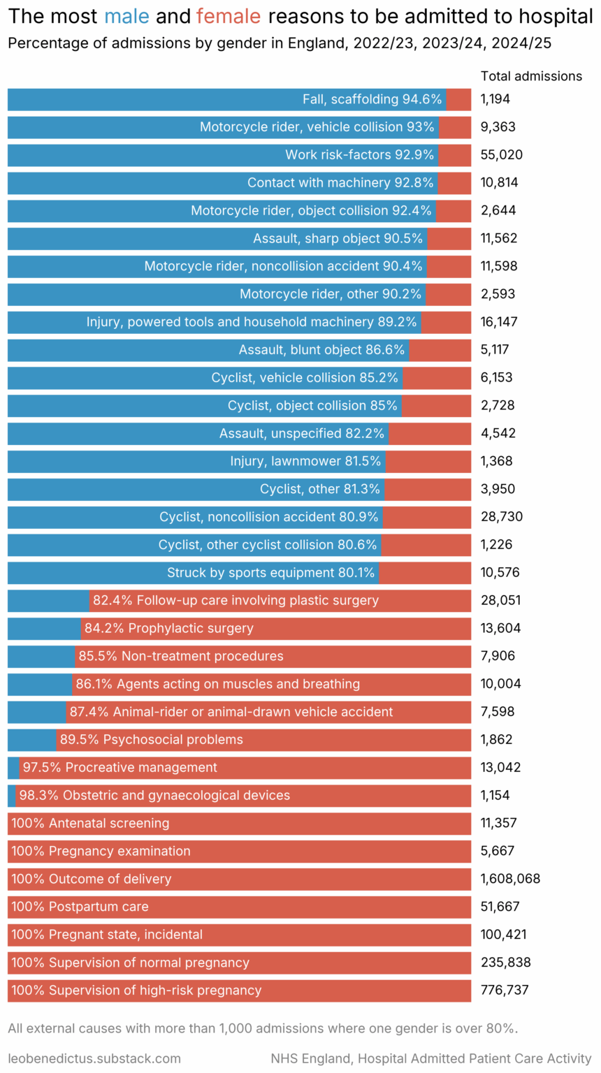 [OC] The most typically male and female reasons to be admitted to hospital in England
